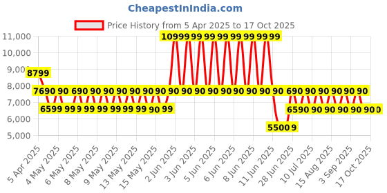 tatacliq.com ALDO Black Solid Small Sling Handbag aldo Price History Graph from 5 Apr 2025 to 16 Oct 2025
