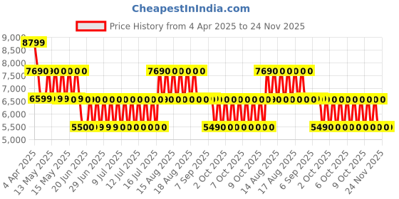 tatacliq.com ALDO Black Solid Small Sling Handbag aldo Price History Graph from 4 Apr 2025 to 24 Nov 2025