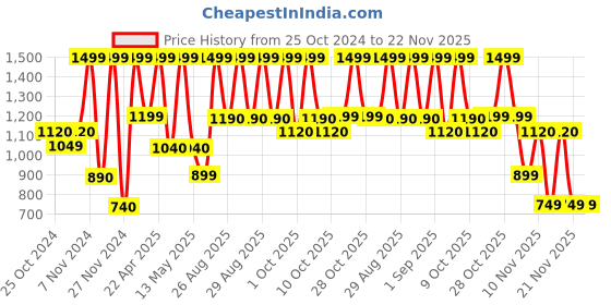 tatacliq.com Aldo Black Solid Socks aldo Price History Graph from 25 Oct 2024 to 22 Nov 2025