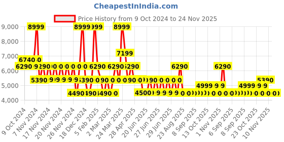 tatacliq.com Aldo Black Solid Wallet For Women aldo Price History Graph from 9 Oct 2024 to 24 Nov 2025