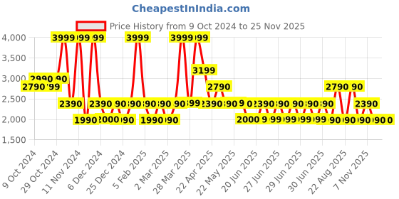 tatacliq.com Aldo Black Solid Wallet For Women aldo Price History Graph from 9 Oct 2024 to 25 Nov 2025