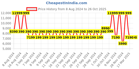tatacliq.com Aldo Black Striped Large Handbag aldo Price History Graph from 8 Aug 2024 to 26 Oct 2025