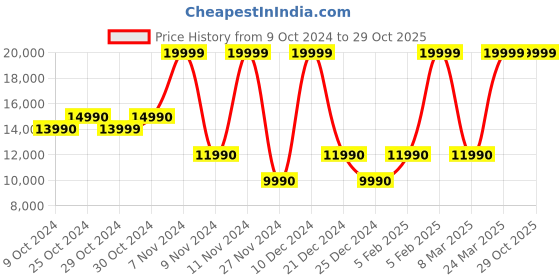 tatacliq.com Aldo Black Striped Medium Handbag aldo Price History Graph from 9 Oct 2024 to 29 Oct 2025