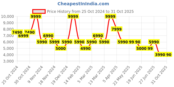 tatacliq.com Aldo Black Striped Medium Shoulder Handbag aldo Price History Graph from 25 Oct 2024 to 30 Oct 2025