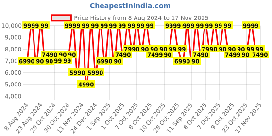 tatacliq.com Aldo Black Striped Medium Sling Handbag aldo Price History Graph from 8 Aug 2024 to 17 Nov 2025