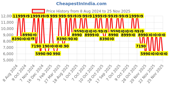 tatacliq.com Aldo Black Striped Medium Sling Handbag aldo Price History Graph from 8 Aug 2024 to 24 Nov 2025