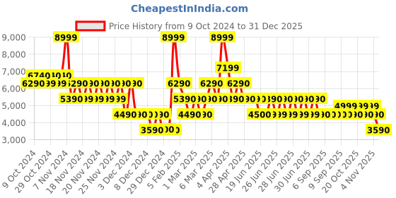 tatacliq.com Aldo Black Striped Medium Sling Handbag aldo Price History Graph from 9 Oct 2024 to 31 Dec 2025