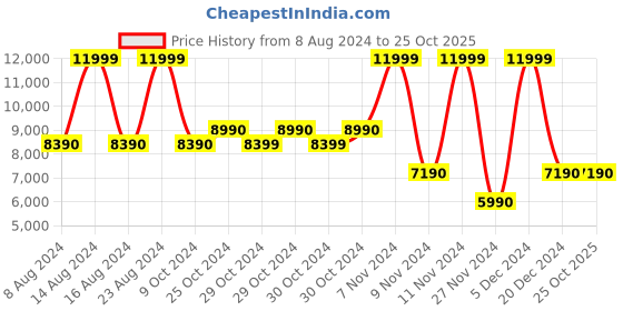 tatacliq.com Aldo Black Striped Small Handbag aldo Price History Graph from 8 Aug 2024 to 25 Oct 2025