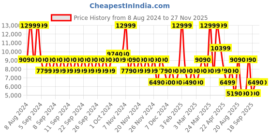 tatacliq.com Aldo Black Striped Small Handbag aldo Price History Graph from 8 Aug 2024 to 27 Nov 2025