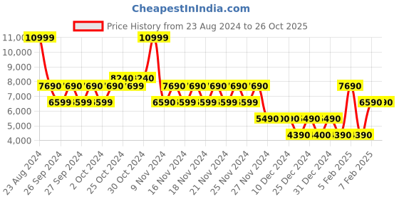 tatacliq.com Aldo Black Striped Small Handbag aldo Price History Graph from 23 Aug 2024 to 25 Oct 2025
