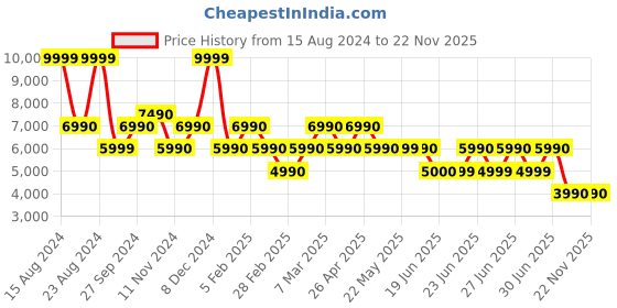tatacliq.com Aldo Black Striped Small Shoulder Handbag aldo Price History Graph from 15 Aug 2024 to 22 Nov 2025