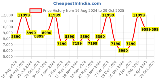tatacliq.com Aldo Black Striped Small Shoulder Handbag aldo Price History Graph from 16 Aug 2024 to 29 Oct 2025