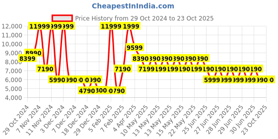 tatacliq.com Aldo Black Striped Small Sling Handbag aldo Price History Graph from 29 Oct 2024 to 23 Oct 2025
