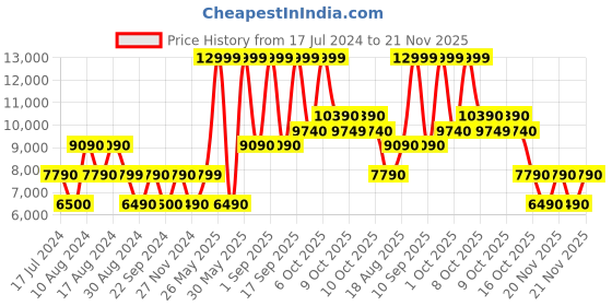tatacliq.com Aldo Black Synthetic Large Backpack aldo Price History Graph from 17 Jul 2024 to 21 Nov 2025