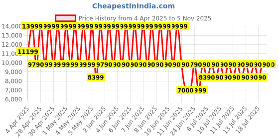 tatacliq.com ALDO Black Synthetic Large Laptop Messenger Bag aldo Price History Graph from 4 Apr 2025 to 3 Nov 2025