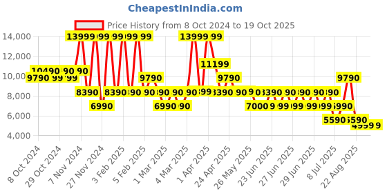 tatacliq.com Aldo Black Synthetic Large Messenger Bag aldo Price History Graph from 8 Oct 2024 to 19 Oct 2025