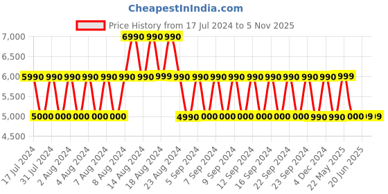 tatacliq.com Aldo Black Synthetic Medium Backpack aldo Price History Graph from 17 Jul 2024 to 4 Nov 2025