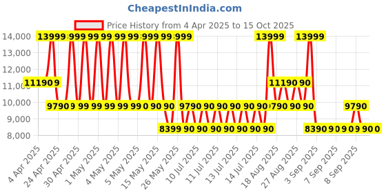 tatacliq.com ALDO Black Synthetic Medium Backpack aldo Price History Graph from 4 Apr 2025 to 14 Oct 2025