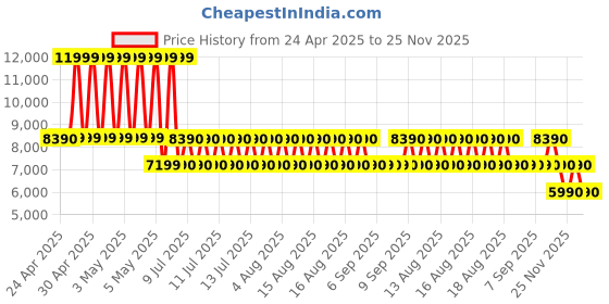 tatacliq.com ALDO Black Synthetic Medium Backpack aldo Price History Graph from 24 Apr 2025 to 25 Nov 2025