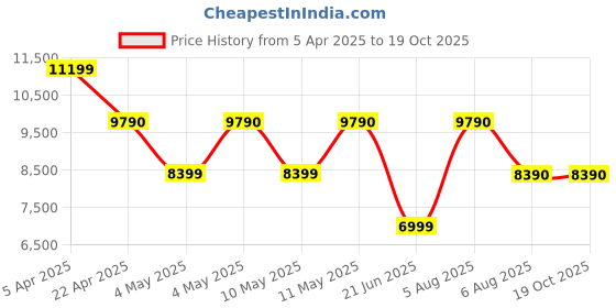 tatacliq.com ALDO Black Synthetic Medium Laptop Messenger Bag aldo Price History Graph from 5 Apr 2025 to 17 Oct 2025