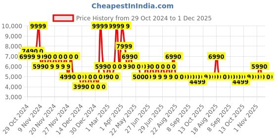 tatacliq.com Aldo Black Synthetic Small Backpack aldo Price History Graph from 29 Oct 2024 to 1 Dec 2025