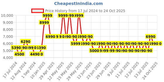tatacliq.com Aldo Black Synthetic Small Sling Handbag aldo Price History Graph from 17 Jul 2024 to 24 Oct 2025