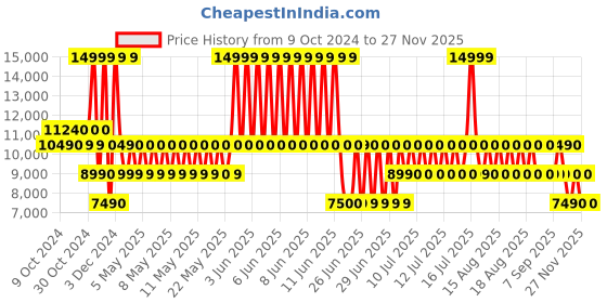 tatacliq.com Aldo Black Synthetic Striped Medium Backpack aldo Price History Graph from 9 Oct 2024 to 25 Nov 2025