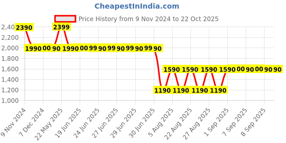 tatacliq.com Aldo Black Textured Baseball Cap aldo Price History Graph from 9 Nov 2024 to 22 Oct 2025