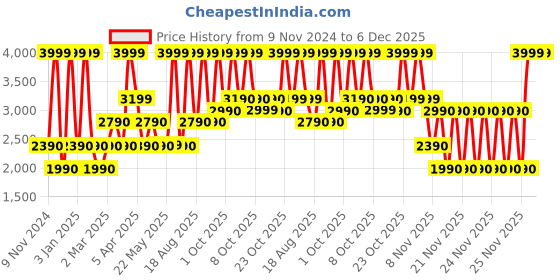 tatacliq.com ALDO Black Textured Bi-Fold Wallet for Women aldo Price History Graph from 9 Nov 2024 to 5 Dec 2025