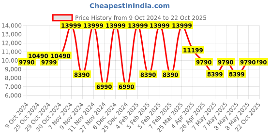 tatacliq.com Aldo Black Textured Large Tote Handbag aldo Price History Graph from 9 Oct 2024 to 21 Oct 2025