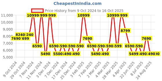 tatacliq.com Aldo Black Textured Large Tote Handbag aldo Price History Graph from 9 Oct 2024 to 16 Oct 2025