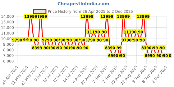 tatacliq.com ALDO Black Textured Large Tote Handbag with Pouch aldo Price History Graph from 26 Apr 2025 to 1 Dec 2025