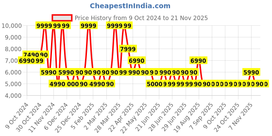 tatacliq.com Aldo Black Textured Medium Bucket Bag aldo Price History Graph from 9 Oct 2024 to 20 Nov 2025