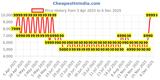 tatacliq.com ALDO Black Textured Medium Cross Body Bag aldo Price History Graph from 5 Apr 2025 to 5 Dec 2025