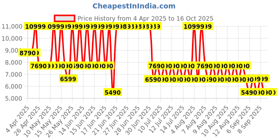 tatacliq.com ALDO Black Textured Medium Cross Body Bag aldo Price History Graph from 4 Apr 2025 to 15 Oct 2025