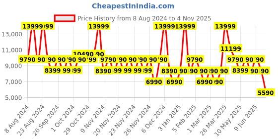 tatacliq.com Aldo Black Textured Medium Handbag aldo Price History Graph from 8 Aug 2024 to 4 Nov 2025
