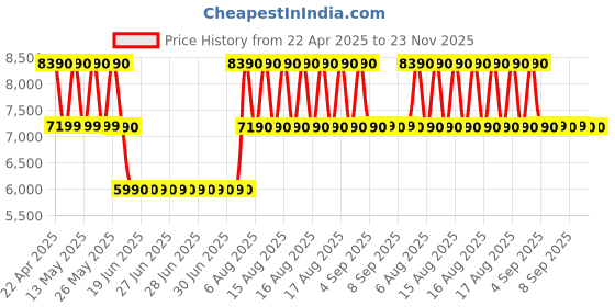 tatacliq.com Aldo Black Textured Medium Hobo Shoulder Handbag aldo Price History Graph from 22 Apr 2025 to 23 Nov 2025