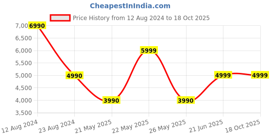 tatacliq.com Aldo Black Textured Medium Satchel Handbag aldo Price History Graph from 12 Aug 2024 to 18 Oct 2025