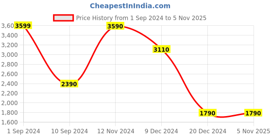 tatacliq.com Aldo Black Textured Medium Shoulder Bag aldo Price History Graph from 1 Sep 2024 to 3 Nov 2025