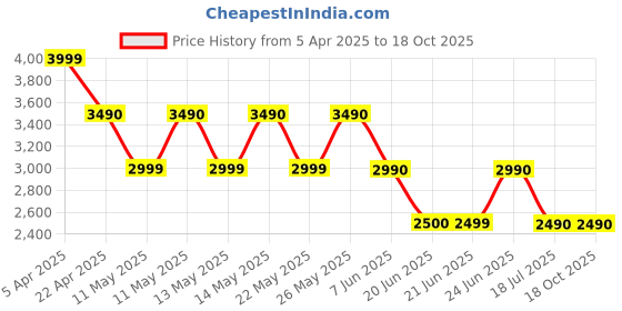 tatacliq.com ALDO Black Textured Small Card Holder aldo Price History Graph from 5 Apr 2025 to 18 Oct 2025