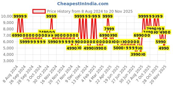 tatacliq.com Aldo Black Textured Small Clutch aldo Price History Graph from 8 Aug 2024 to 19 Nov 2025