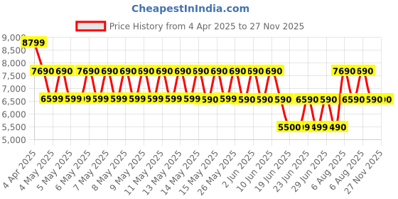 tatacliq.com ALDO Black Textured Small Cross Body Bag aldo Price History Graph from 4 Apr 2025 to 26 Nov 2025