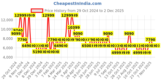 tatacliq.com Aldo Black Textured Small Handbag aldo Price History Graph from 29 Oct 2024 to 2 Dec 2025