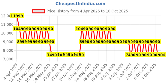 tatacliq.com ALDO Black Textured Small Handbag aldo Price History Graph from 4 Apr 2025 to 9 Oct 2025