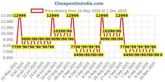 tatacliq.com ALDO Black Textured Small Handbag aldo Price History Graph from 22 May 2025 to 30 Nov 2025