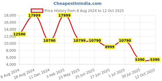 tatacliq.com Aldo Black Textured Small Shoulder Handbag aldo Price History Graph from 8 Aug 2024 to 12 Oct 2025
