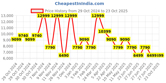 tatacliq.com Aldo Black Textured Small Sling Handbag aldo Price History Graph from 29 Oct 2024 to 23 Oct 2025