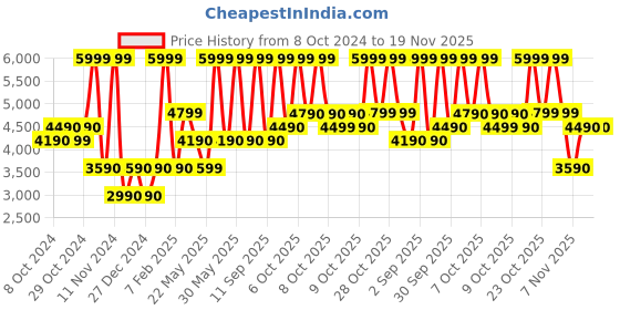 tatacliq.com Aldo Black Textured Wallet For Women aldo Price History Graph from 8 Oct 2024 to 19 Nov 2025