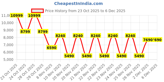 tatacliq.com Aldo Black TIMBERLY Medium Shoulder Bag aldo Price History Graph from 23 Oct 2025 to 5 Dec 2025