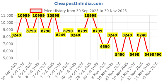 tatacliq.com Aldo Black Tote Handbag aldo Price History Graph from 30 Sep 2025 to 30 Nov 2025